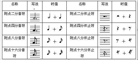 附点音符与休止符 附点音符与休止符
