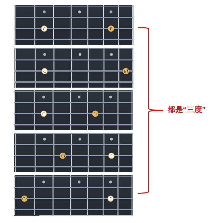 这些音之间的位置虽然不一样,按顺序读出来都叫“三度”