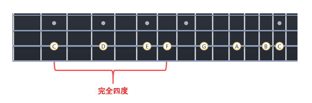 在C大调音阶里,C到F是完全四度