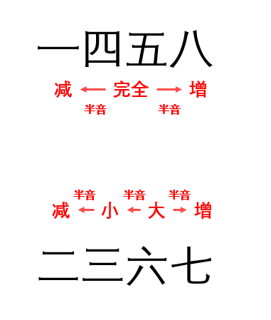 其他音程形容词的概念