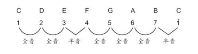 音阶音程关系